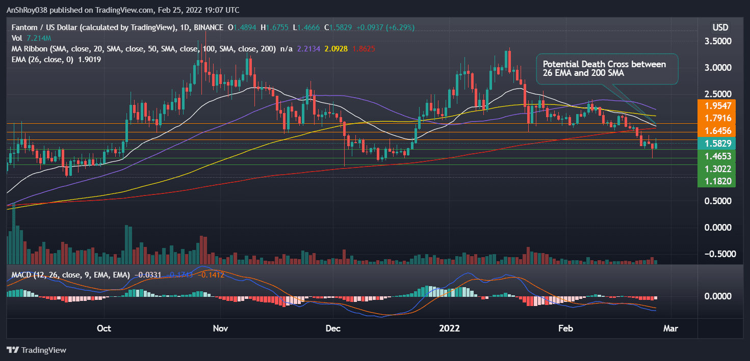 FTMUSD on the daily charts with MACD. Source: Tradingview.com
