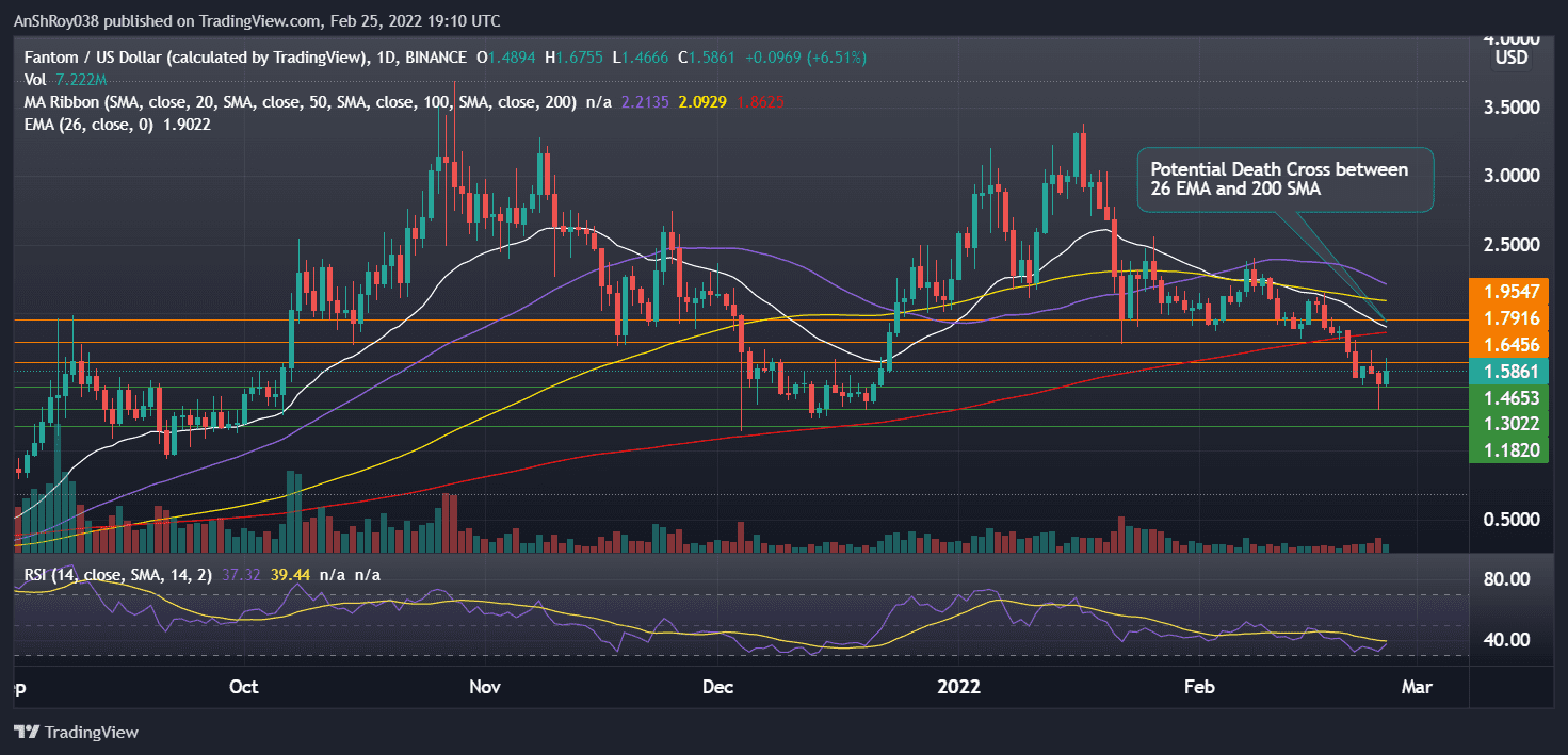 FTMUSD on the daily charts with RSI. Source: Tradingview.com