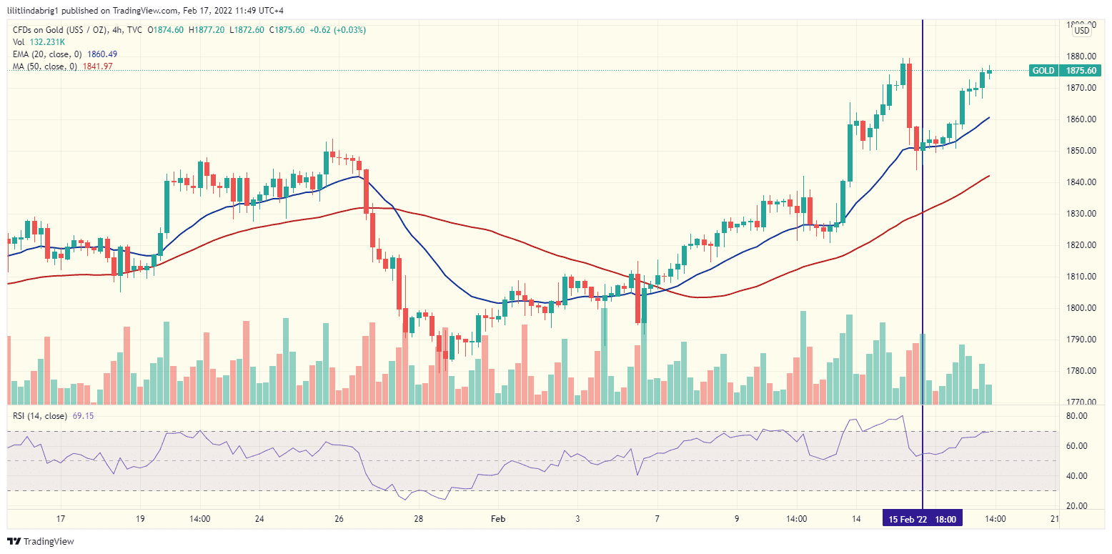 Gold price action. Source: GOLD on TradingView.com 
