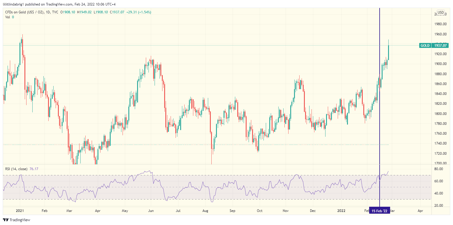 Gold daily price chart. Source: TradingView.com 