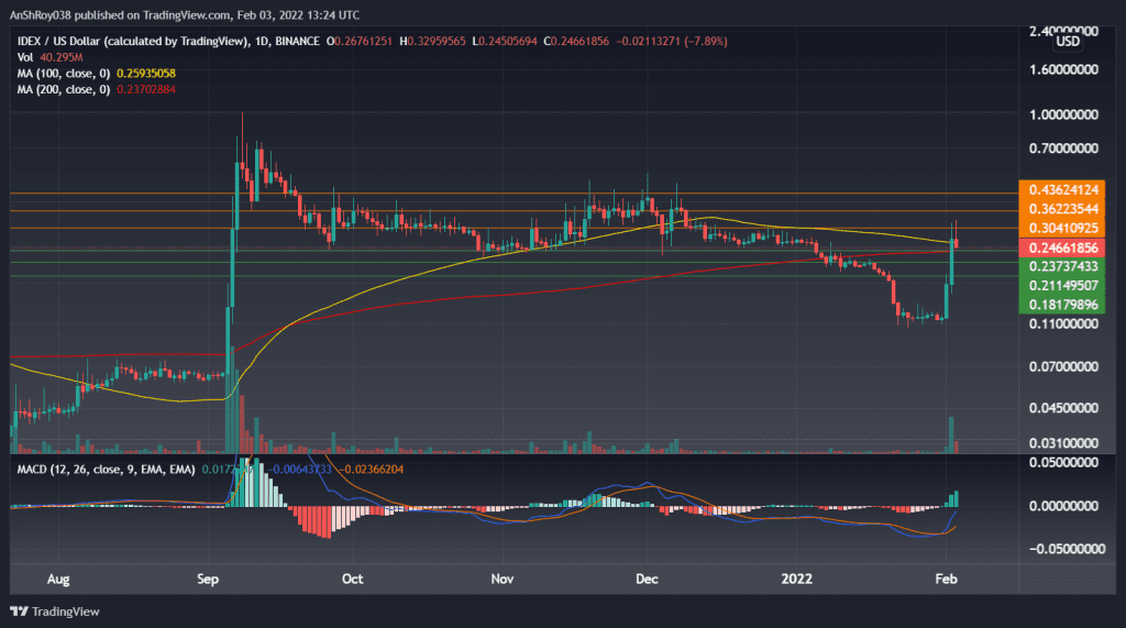 IDEXUSD on the daily chart with MACD. Source: Tradingview.com