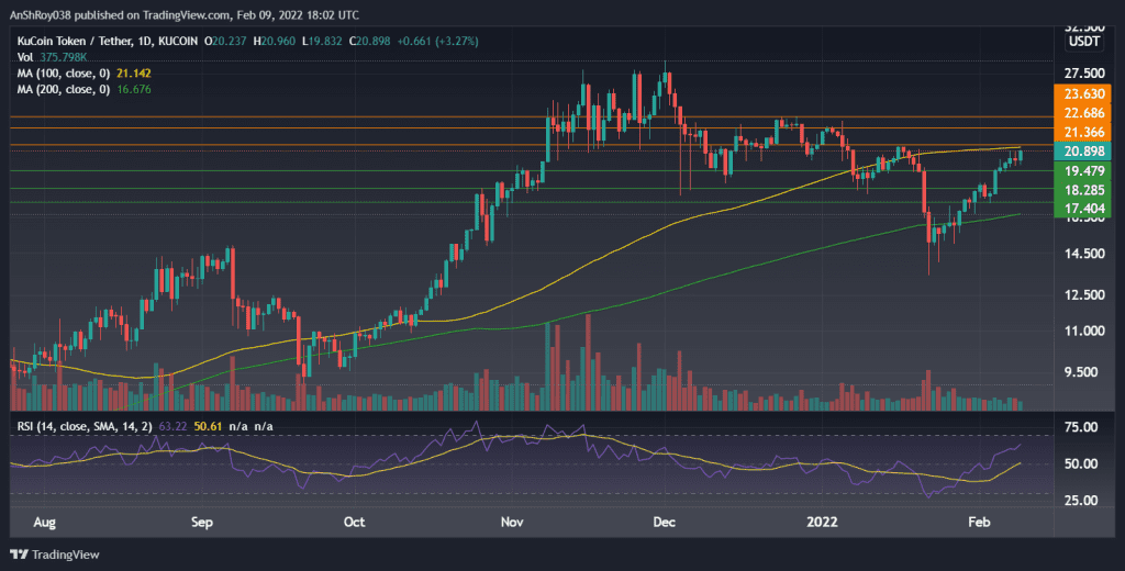 KCSUSDT on the daily charts with RSI. Source: Tradingview.com