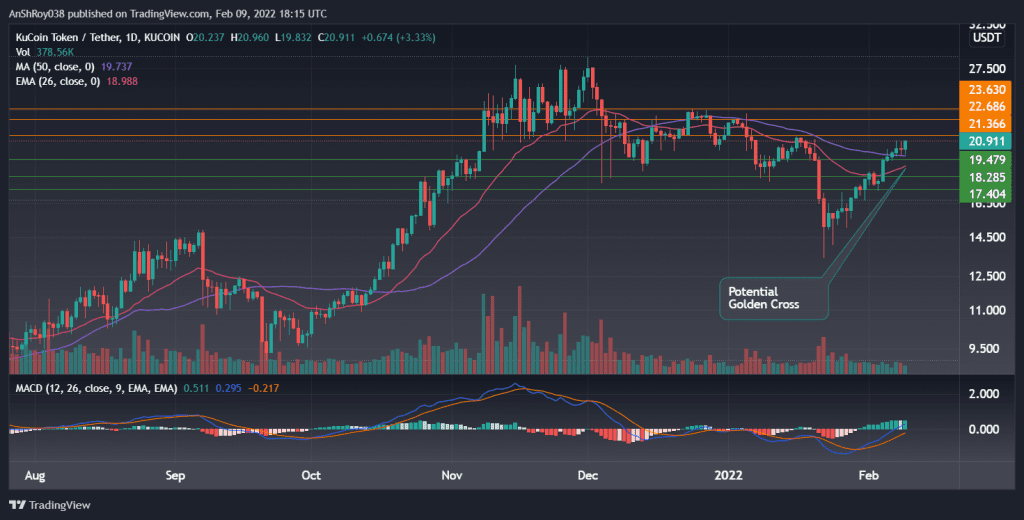 KCSUSDT on the daily charts with MACD. Source: Tradingview.com