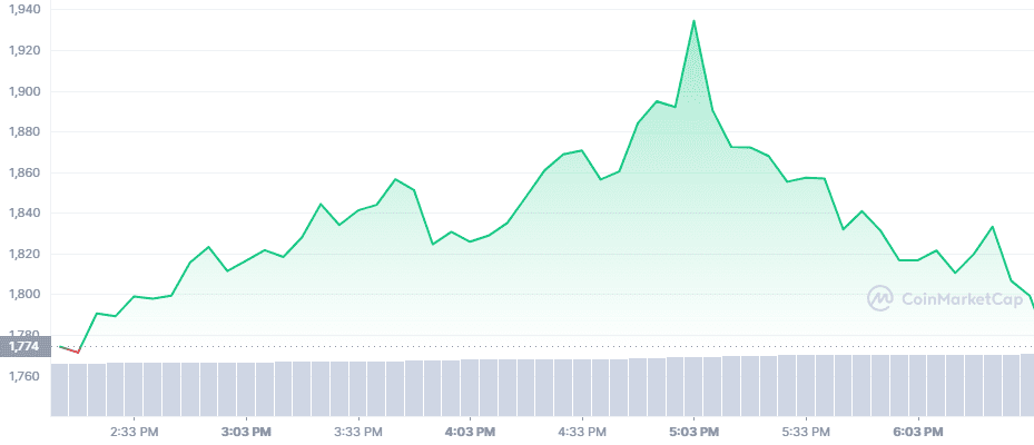 Doge Killer LEASH rallied over 45% over the Shiba Inu (SHIB) Metaverse lands news.