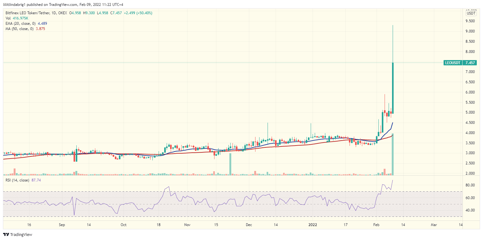 Bitfinex's LEO token bounced over 88% in 24 hours. Source: LEOUSDT on TradingView.com