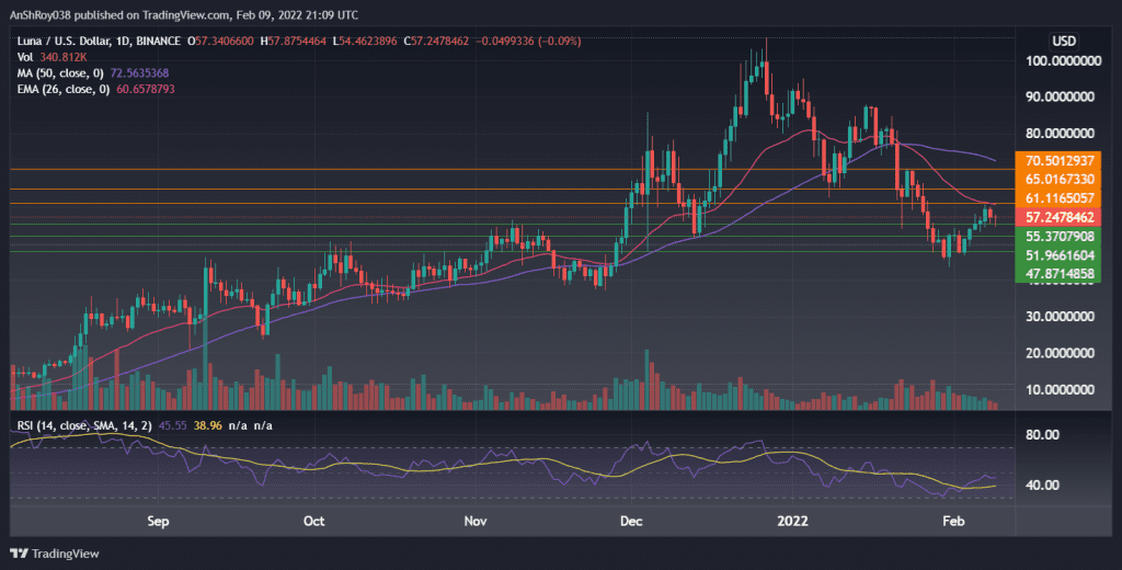 LUNAUSD on the daily charts with RSI. Source: Tradingview.com