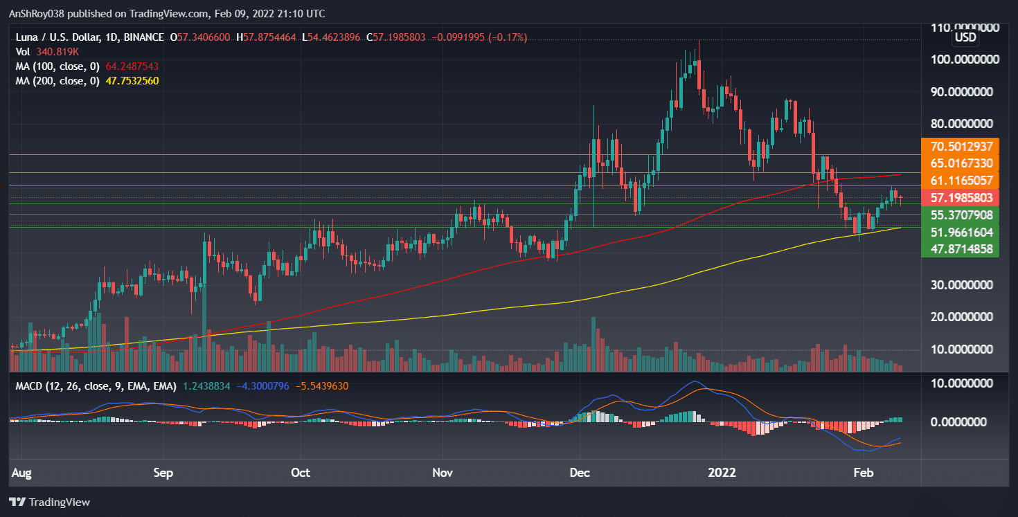 LUNAUSD on the daily charts with MACD. Source: Tradingview.com