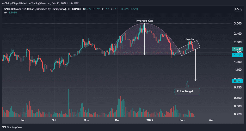MATICUSD daily charts with inverted cup and handle pattern. Source: Tradingview.com