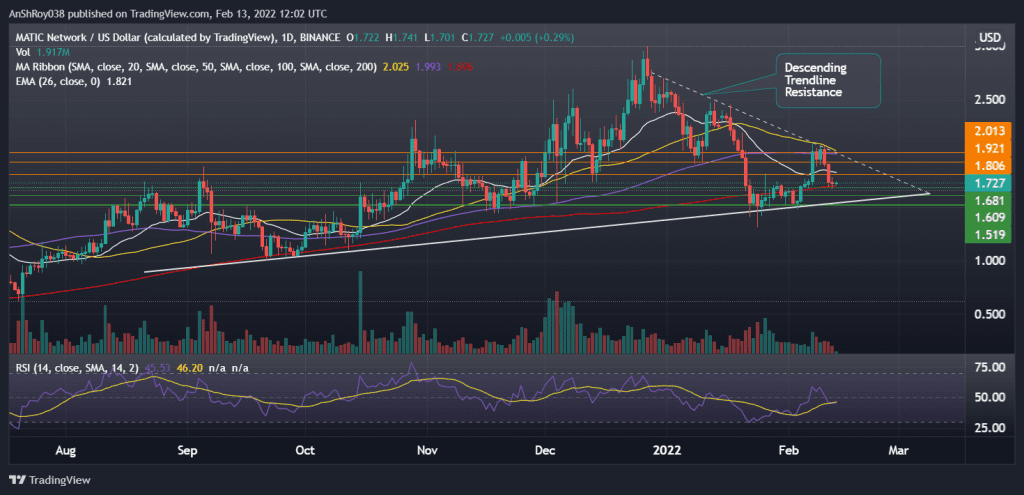 MATICUSD daily charts with MACD. Source: Tradingview.com