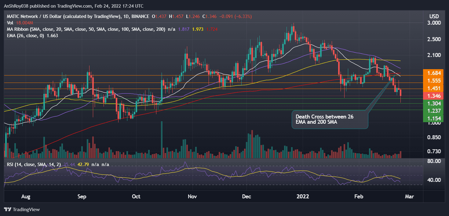 MATICUSD on the daily charts with RSI. Source: Tradingview.com
