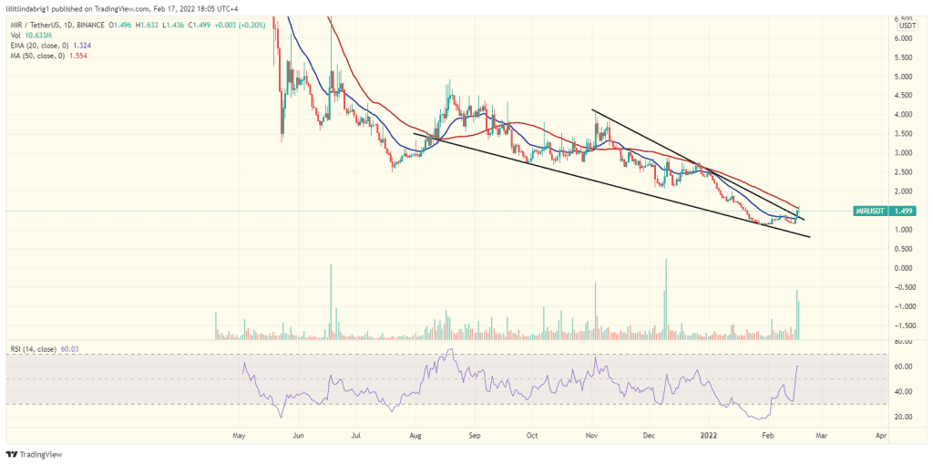 Mirror Protocol (MIR) in a Falling Wedge. Source: MIRUSDT on TradingView.com 