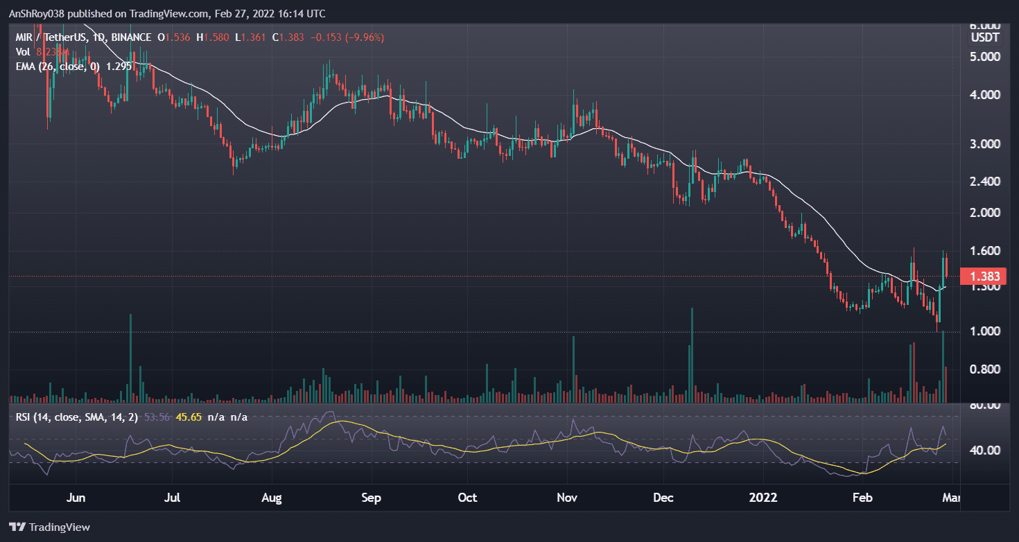 MIRUSDT daily charts with RSI. Source: Tradingview.com