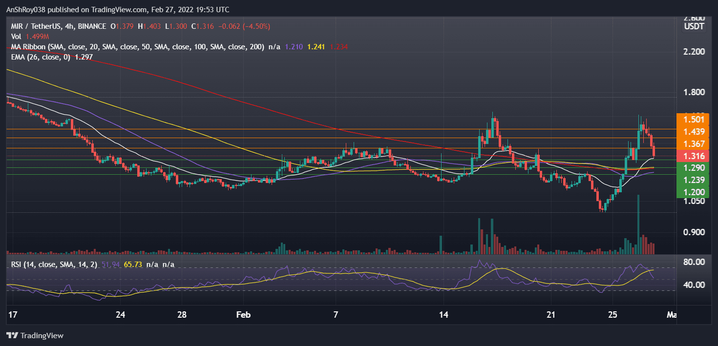 Mirror Protocol's four-hour price chart featuring a golden cross. Source: Tradingview.com