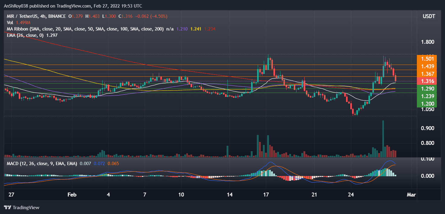 Mirror Protocol's four-hour price chart with MACD. Source: Tradingview.com