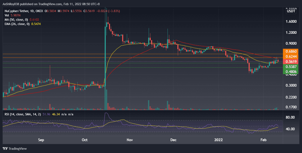 NUUSDT on the daily charts with RSI. Source: Tradingview.com