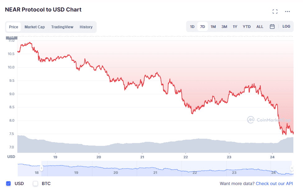 Near Protocol (NEAR) price. Source: CoinMarketCap.com 