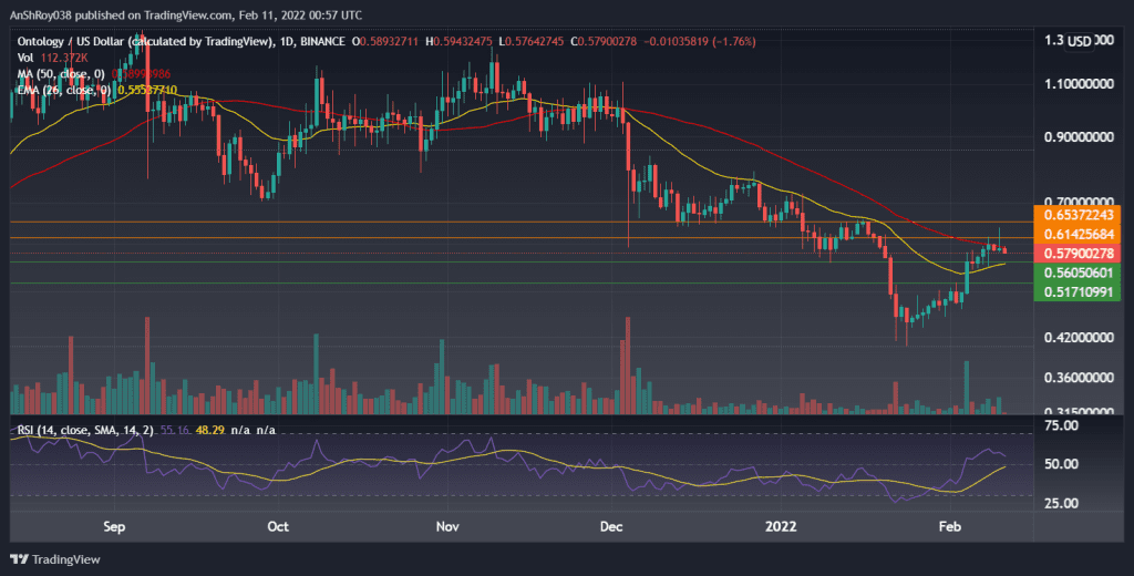 ONTUSD on the daily charts with RSI. Source: Tradingview.com