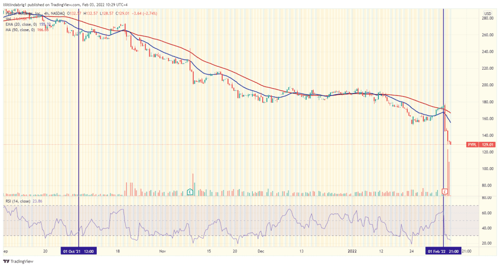 PayPal stock (PYPL) dropped over 50% in Q4. Source: PYPL on TradingView.com