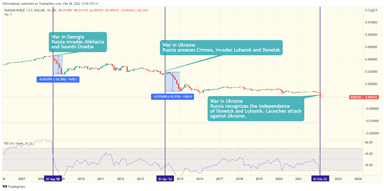 RUB/USD exchange rate, featuring military conflicts in the previous 20 years. Source: TradingView.com 