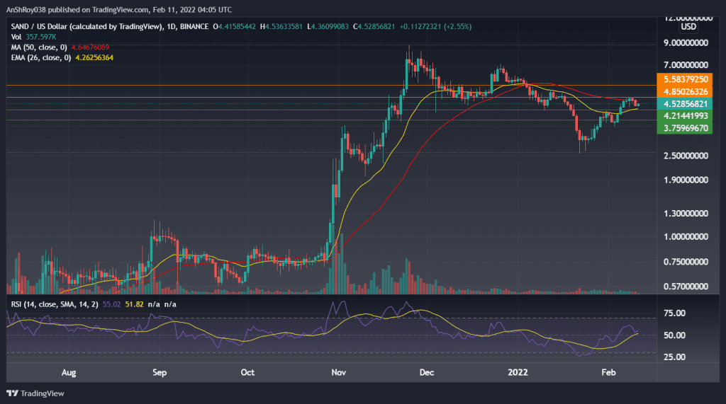 SANDUSD on the daily charts with RSI. Source: Tradingview.com