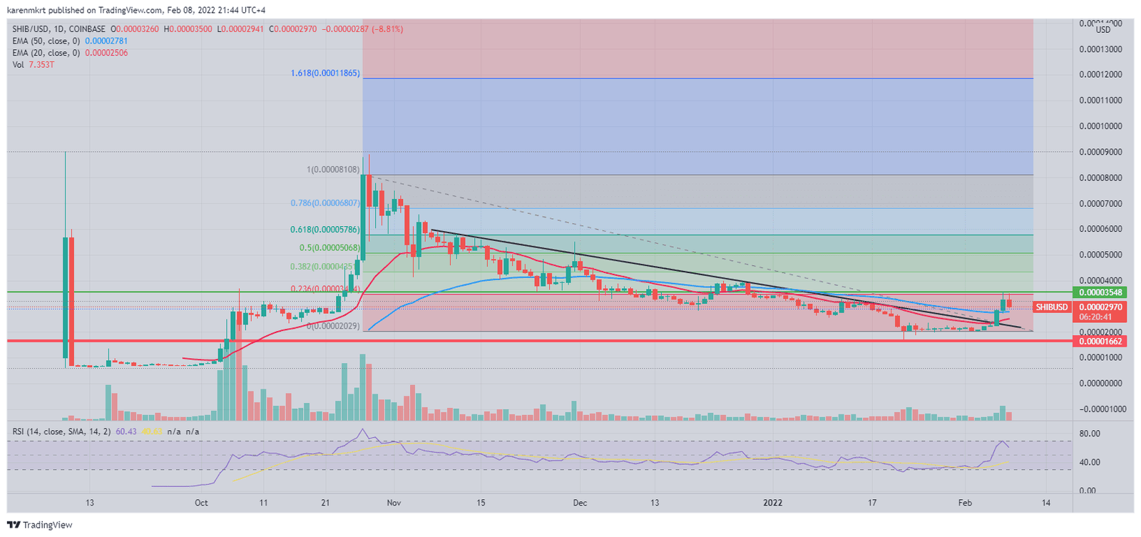 Shiba Inu (SHIB) faces correction risks on the charts