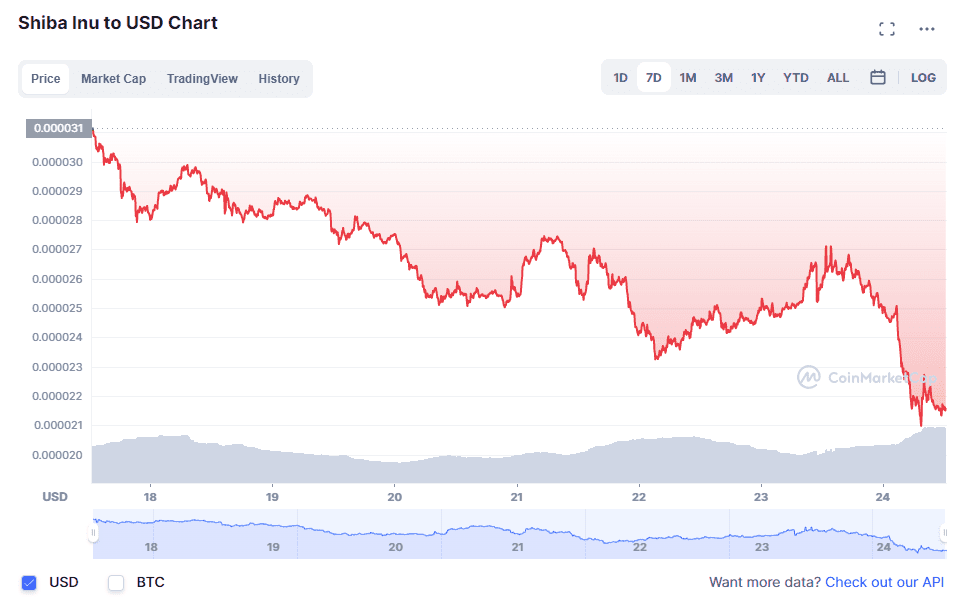 Shiba Inu (SHIB) price. Source: CoinMarketCap.com 