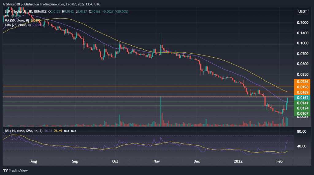 SLPUSDT on the daily charts with RSI. Source: Tradingview.com