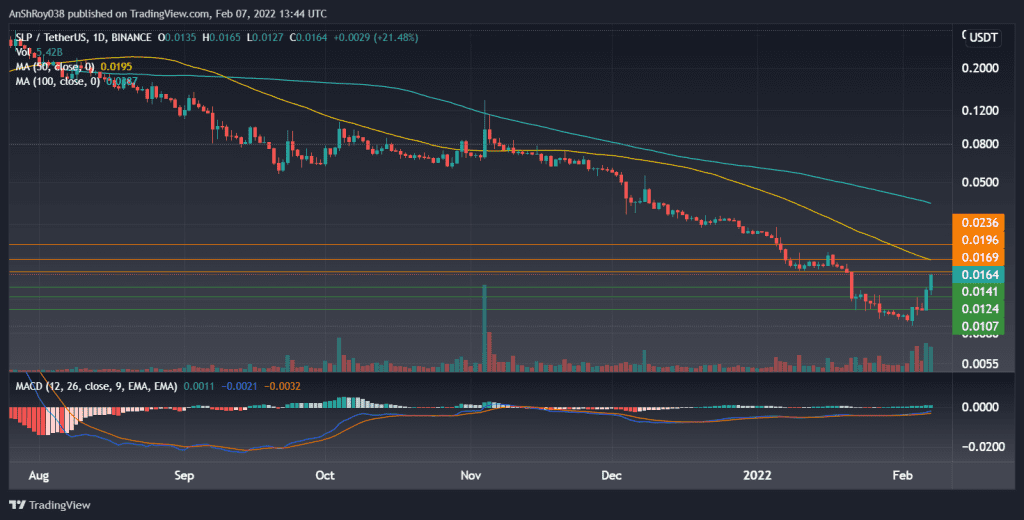 SLPUSDT on the daily charts with MACD. Source: Tradingview.com