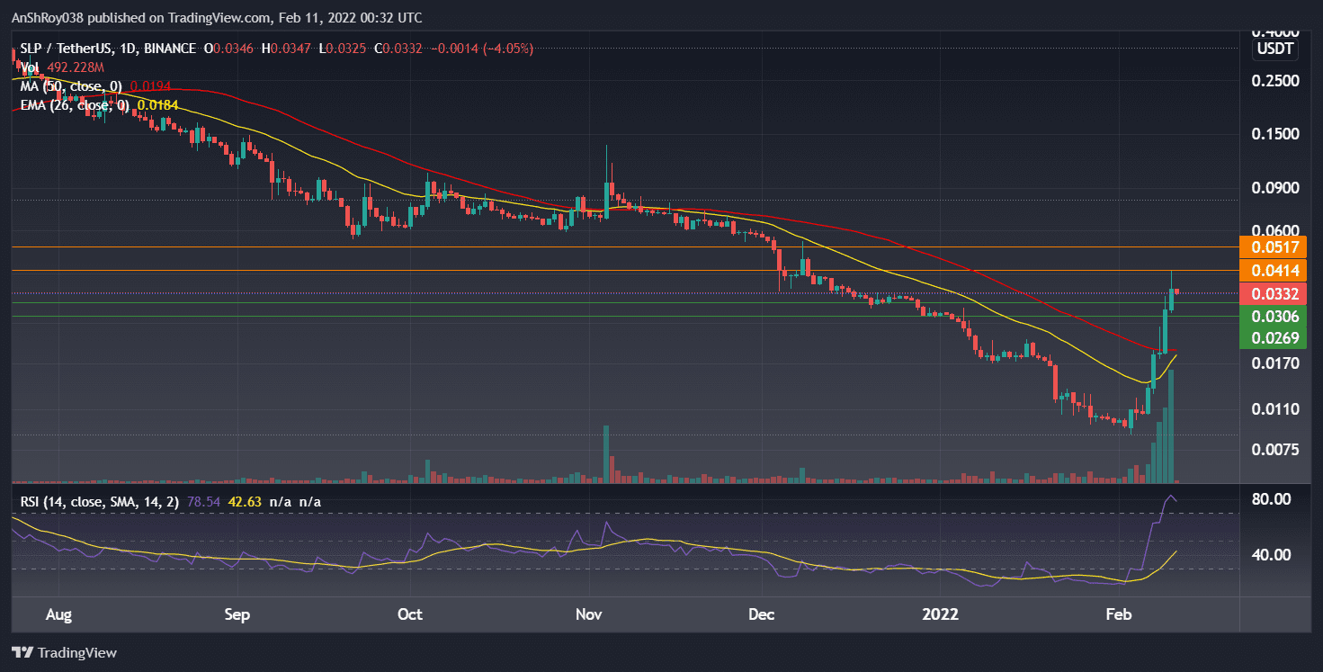 SLPUSDT on the daily charts with RSI. Source: Tradingview.com