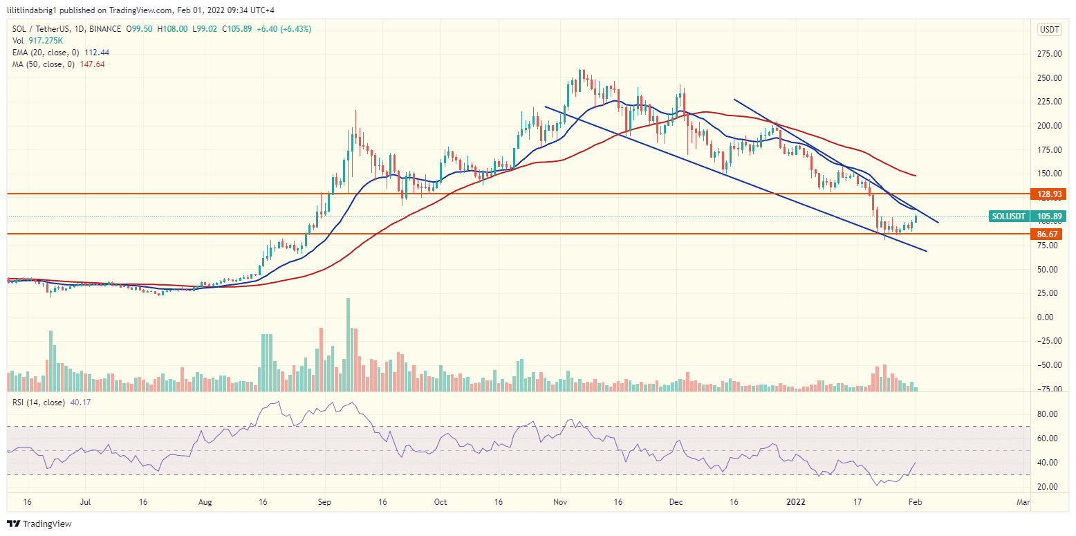 Solana (SOL) daily chart. Source: SOLUSDT on TradingView.com 