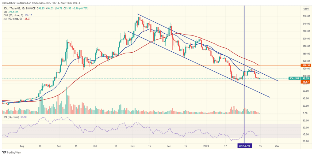 Solana (SOL) in a Descending Channel. Source: SOLUSDT on TradingView.com 