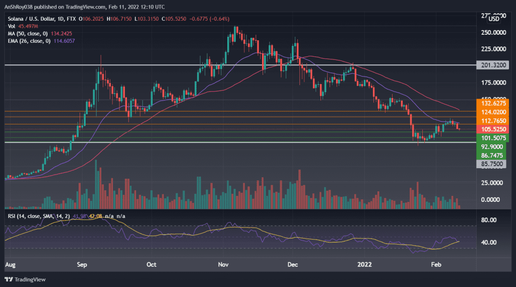 SOLUSD on the daily charts with RSI. Source: Tradingview.com