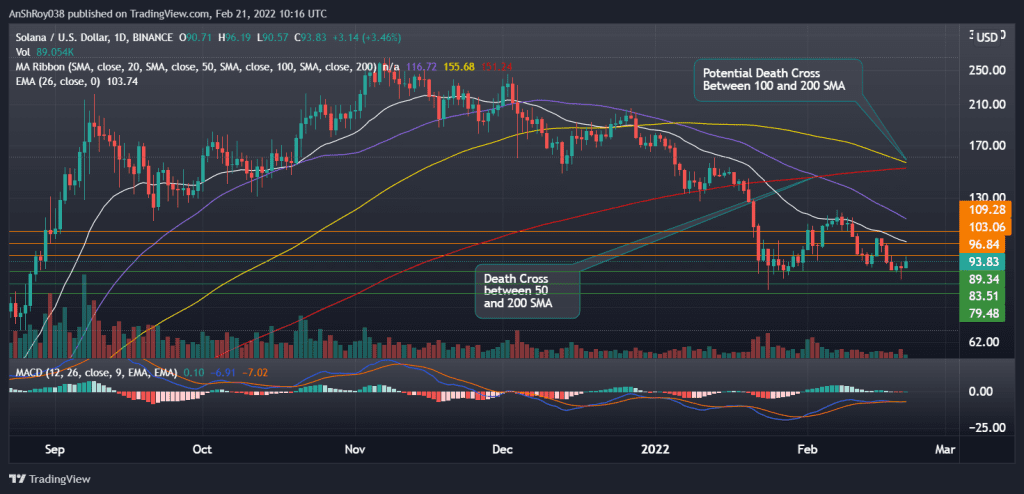SOLUSD daily charts with MACD and death cross pattern. Source: Tradingview.com