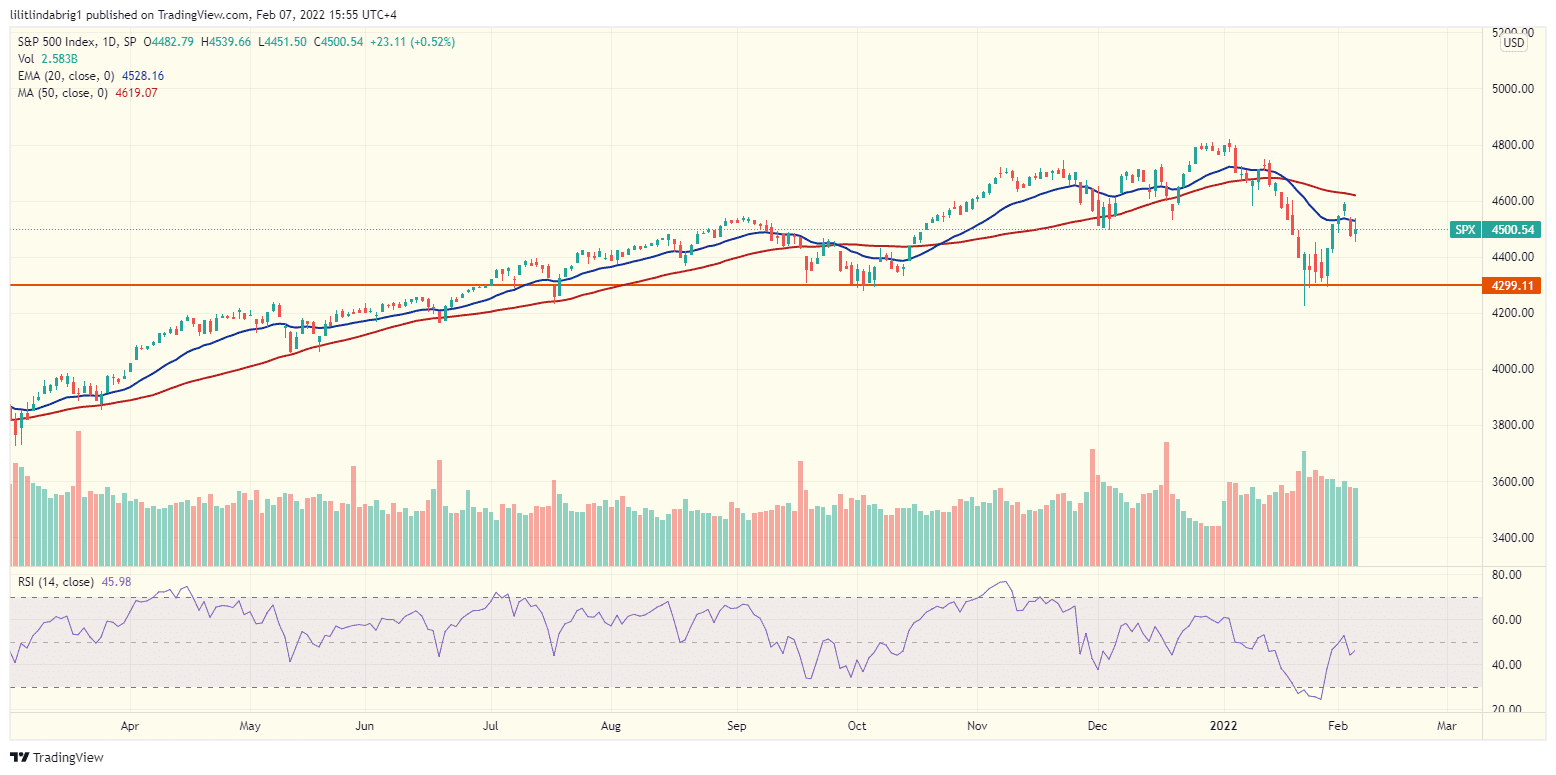 S&P 500 (SPX) performance is recovering.  Source: SPX on TradingView.com 