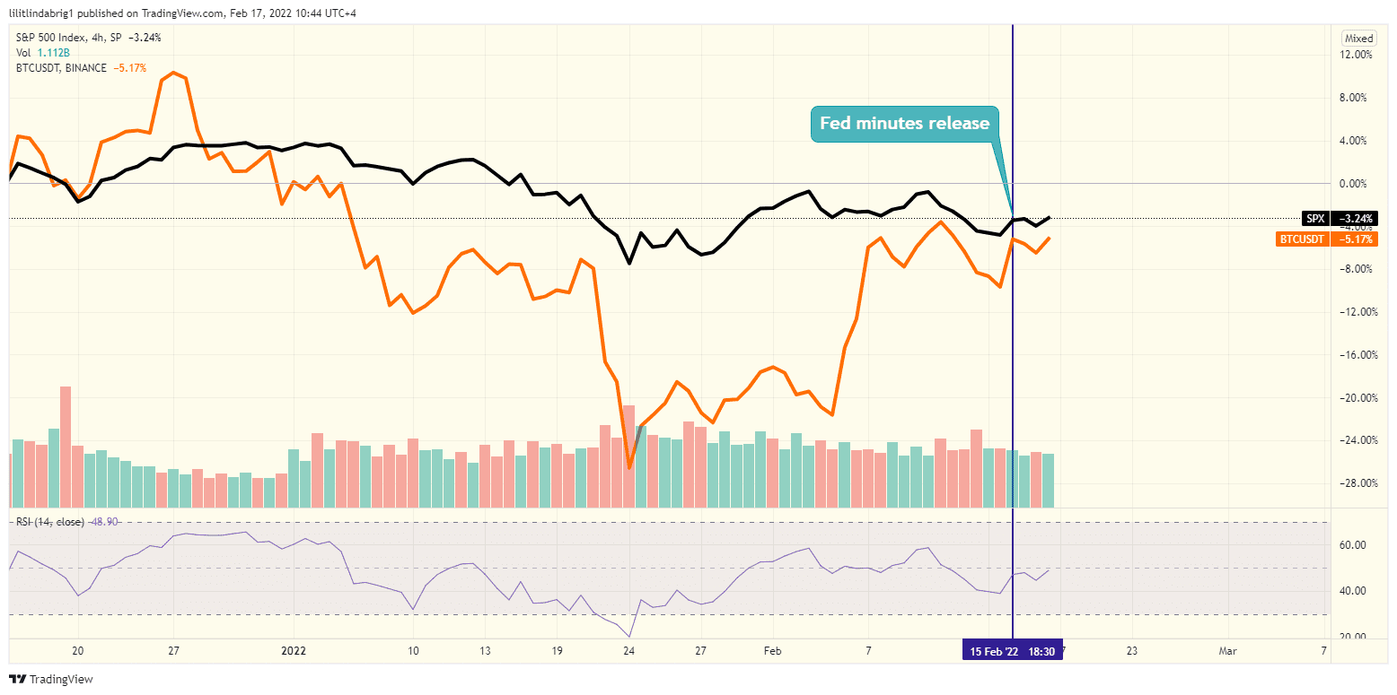 Stocks (S&P500) and Bitcoin (BTC) drop after the minutes' release. Source: BTCUSDT on TradingView.com 