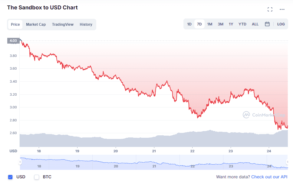 Sandbox (SAND) price. Source: CoinMarketCap.com 