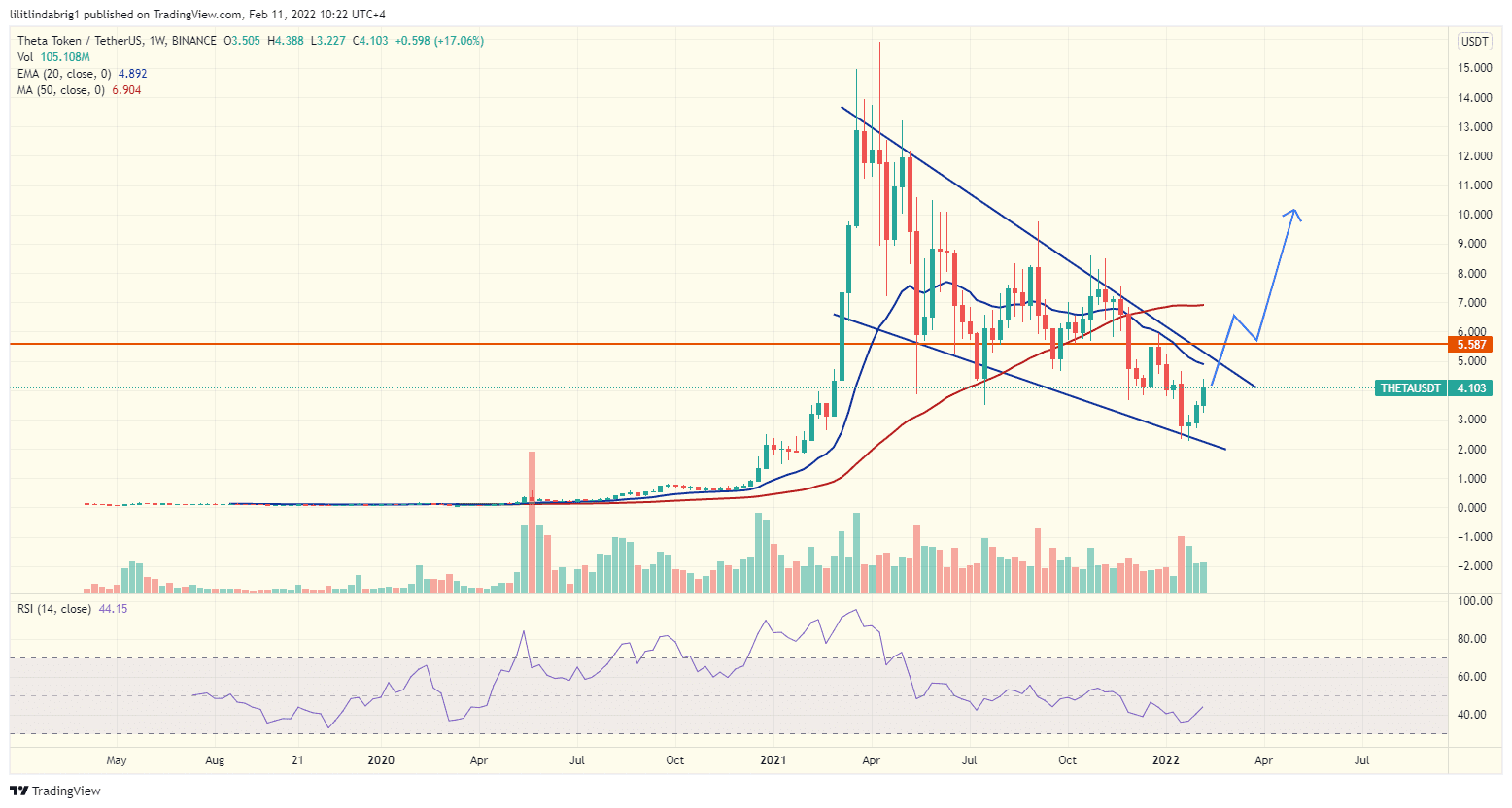 Theta weekly chart featuring a falling wedge. Source: TradingView.com