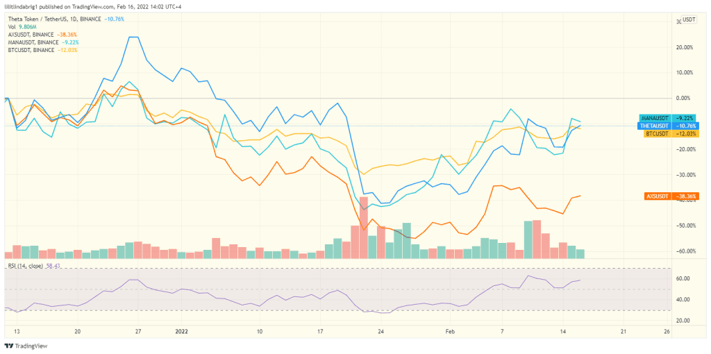 Theta (THETA) price action moved in confluence with Decentraland (MANA) and Axie Infinity (AXS). Source: TradingView.com