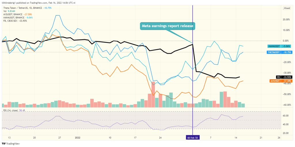 Meta stock drops after the report