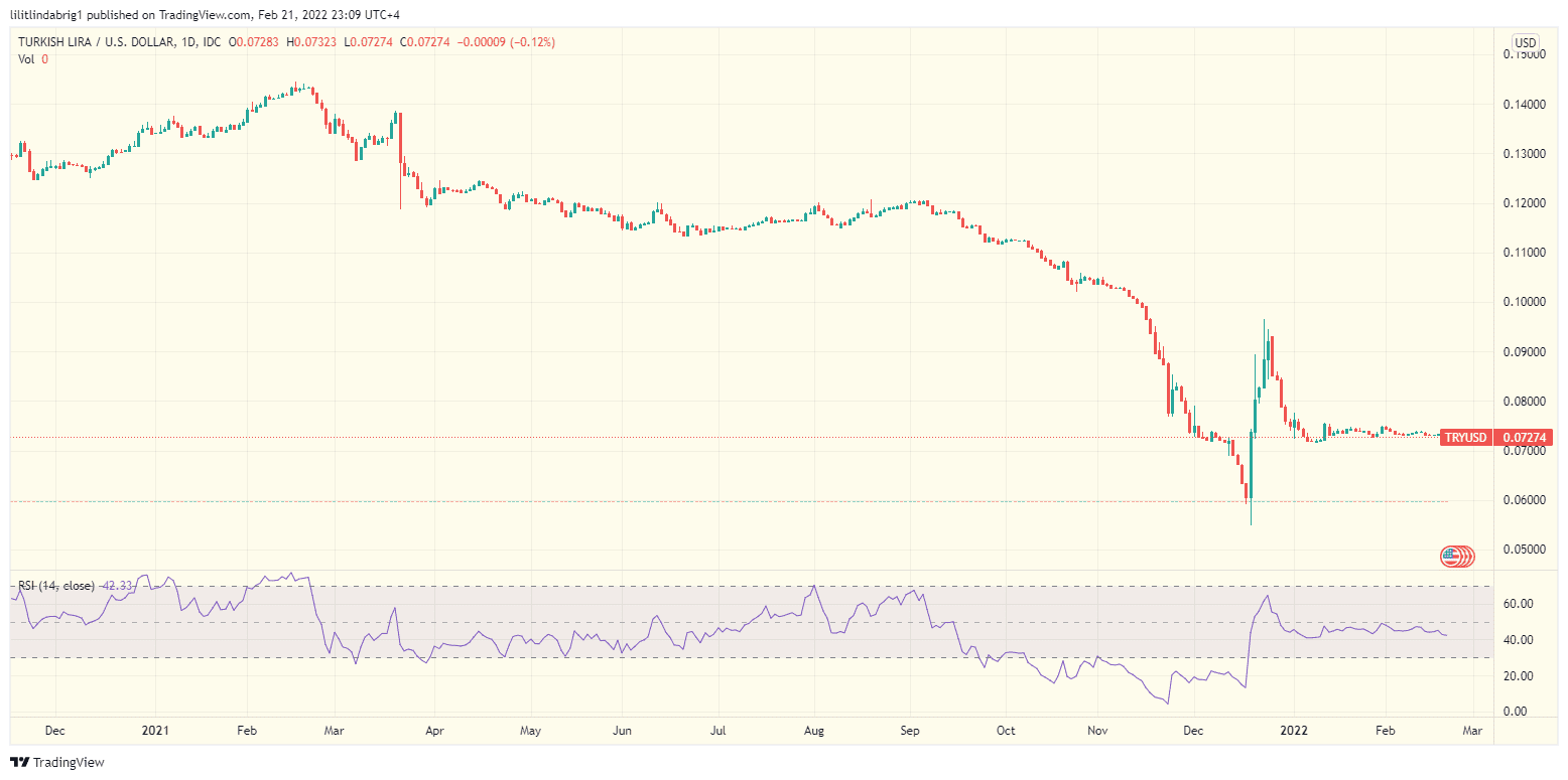 Turkish Lira vs US dollar. Source: TRYUSD on TradingView.com 