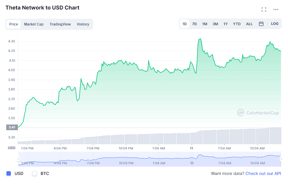 Theta (THETA) Price action. Source: CoinMarketCap.com 