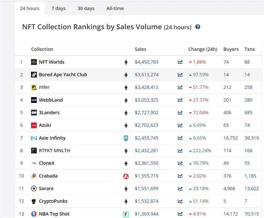 NFT Worlds tops collection rankings, ahead of Bored Ape Yacht Club (BAYC)