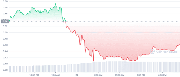 World NFT native token WRLD price is plummeting.