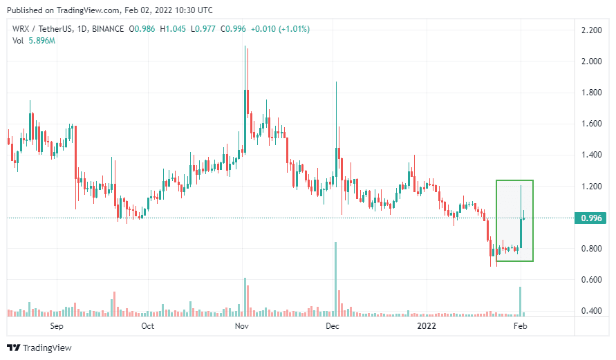 The price of WRX, the native token of WazirX, rallied 28% on Tuesday.