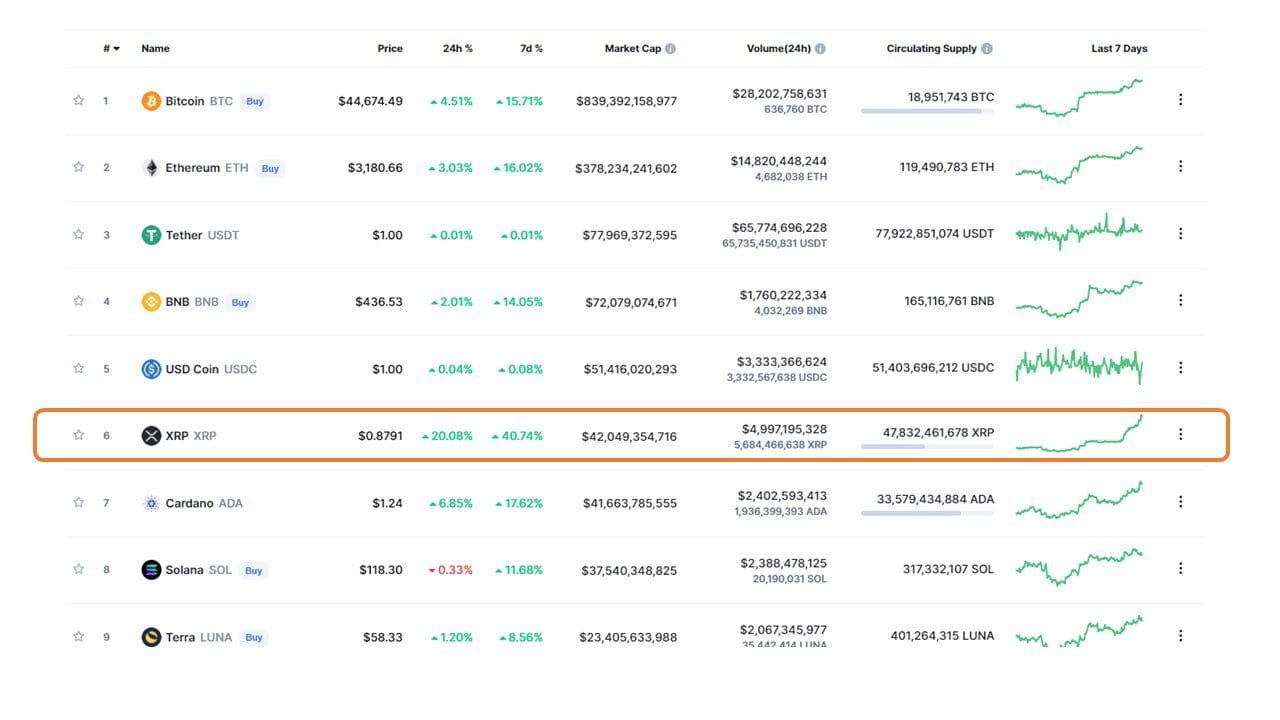 XRP rallied over 40% to reclaim the $42 billion market cap. 