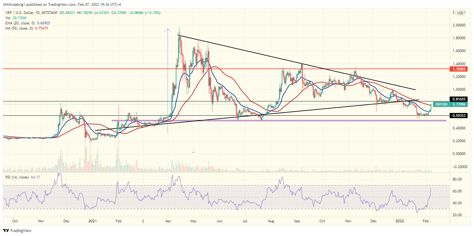Ripple (XRP) price action in a symmetrical triangle. Source: XRPUSD on TradingView.com 