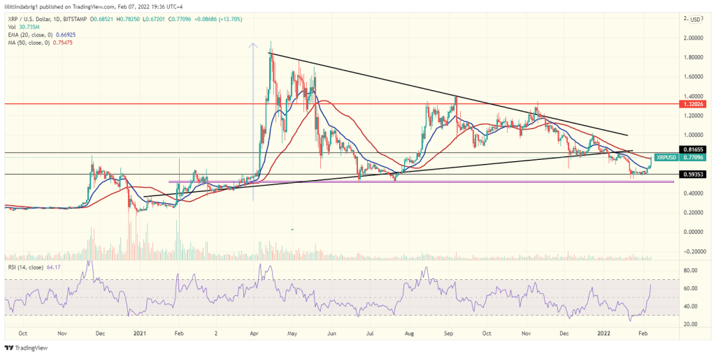 Ripple (XRP) price action in a symmetrical triangle. Source: XRPUSD on TradingView.com 