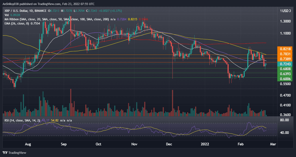 XRPUSD on the daily charts with RSI. Source: Tradingview.com
