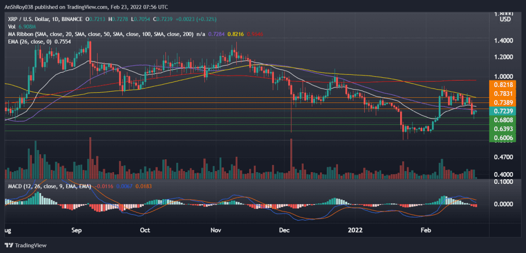 XRPUSD on the daily charts with MACD. Source: Tradingview.com