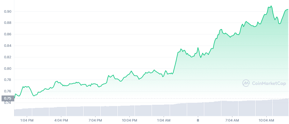 XRP price currently stands at $0.8835 after a massive 4d-day rally. Credit: CoinMarketCap